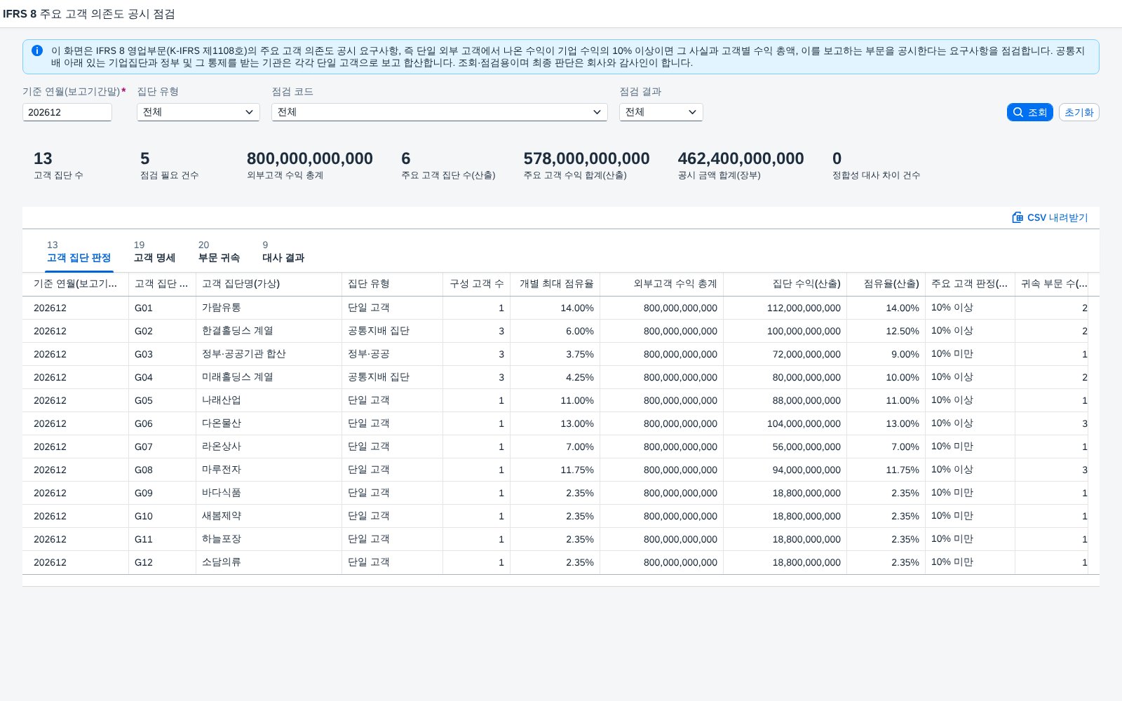 SAP 주요 고객 의존도 공시 점검 — IFRS 8, 고객 한 곳(공통지배 집단은 합산)의 수익이 10% 이상인지 가려 장부 공시와 맞춰본다 화면