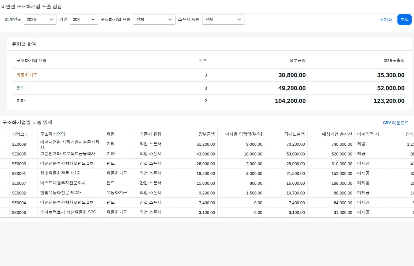 SAP 비연결 구조화기업 최대노출액 점검 — IFRS 12, 장부 밖 약정까지 더해 손실 규모를 가늠한다 화면