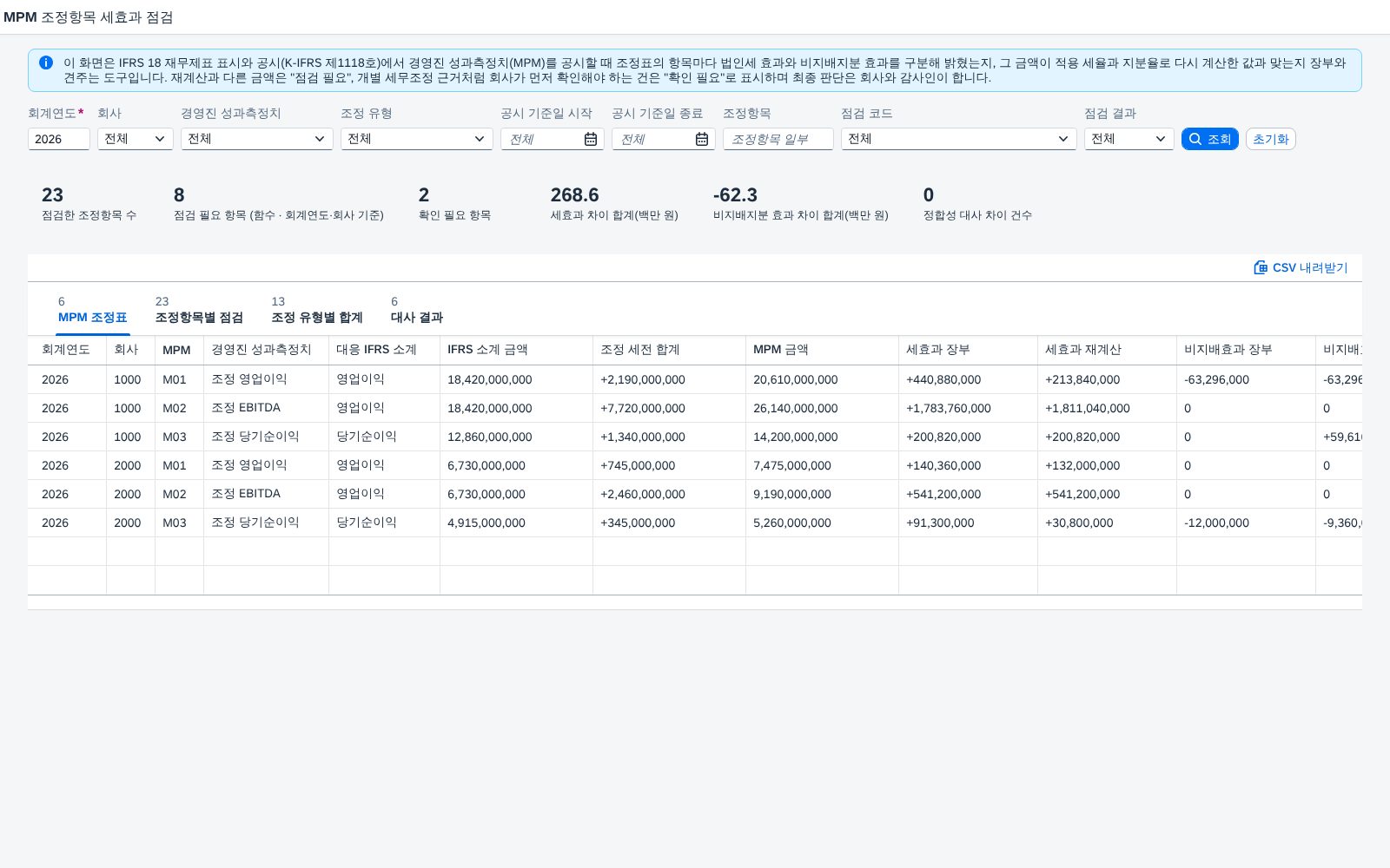 IFRS 18 경영진 정의 성과측정치(MPM) 조정항목 세효과 점검 — 법인세 효과와 비지배지분 효과를 다시 계산해 장부와 맞춰 보는 화면 화면