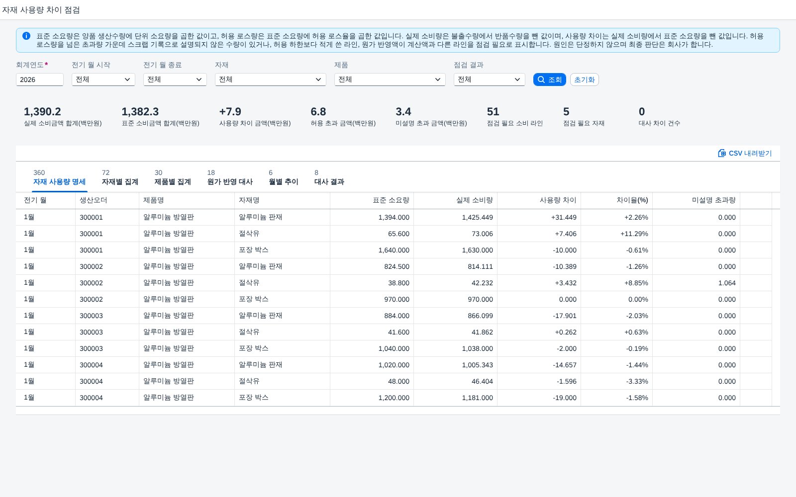 자재 사용량 차이 점검 — 관리회계, 생산오더의 표준 소요량과 실제 소비량을 허용 로스·스크랩 기록으로 가르고 원가 반영액까지 대사하는 월마감 화면 화면