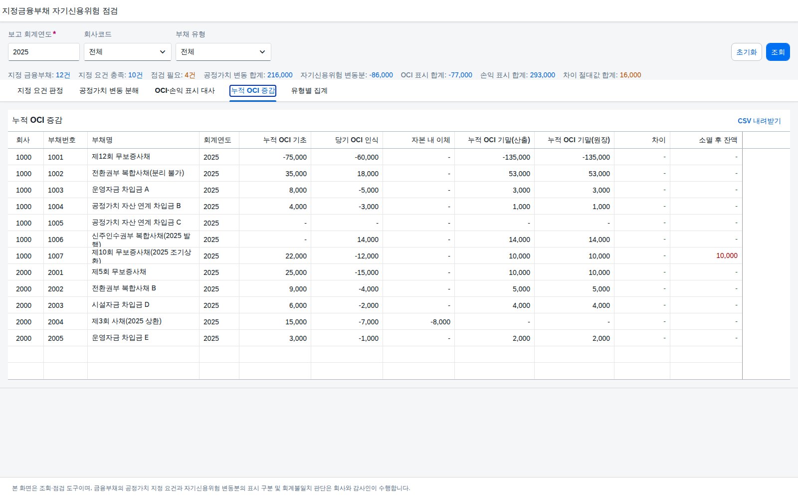 누적 OCI 증감 누적 OCI 증감