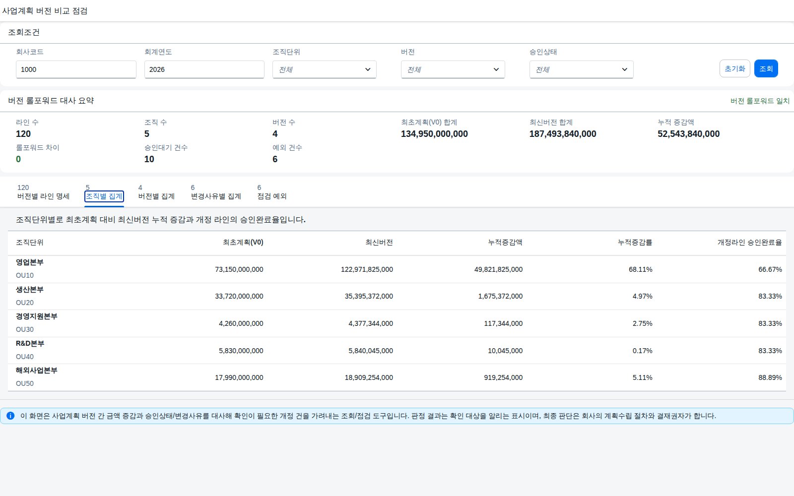 조직별 집계 -- 최초계획 대비 최신버전 누적 증감