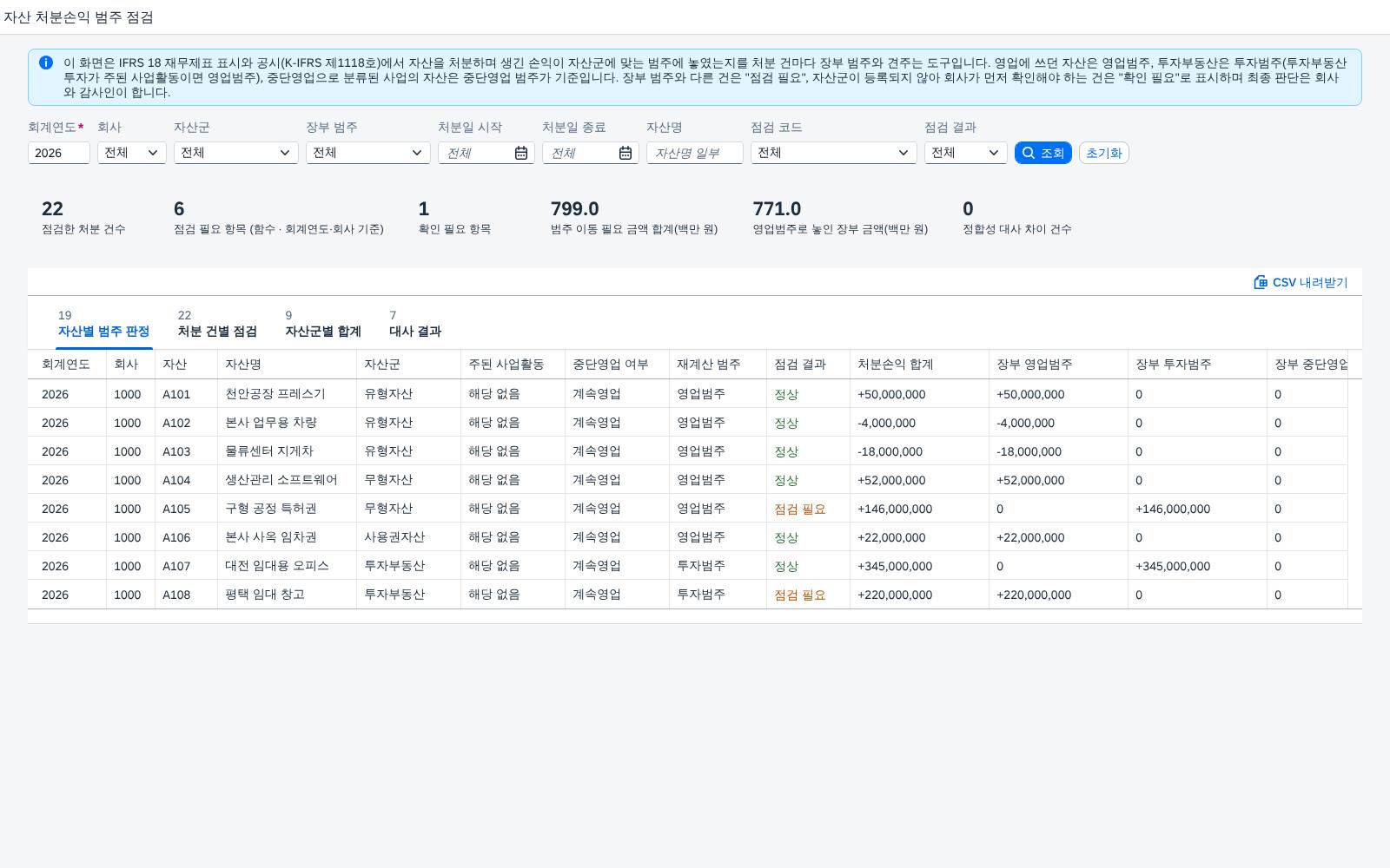 IFRS 18 자산 처분손익 범주 점검 — 유형자산·무형자산·투자부동산을 처분하며 남긴 손익이 영업·투자·중단영업 범주 중 맞는 곳에 놓였는지 다시 구해 장부와 맞춰 보는 화면 화면