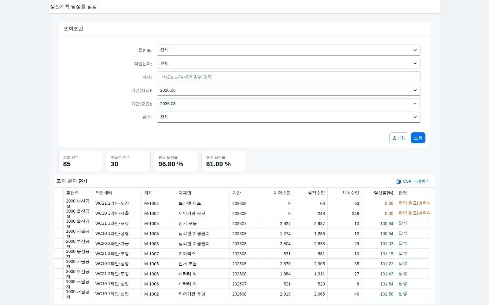 SAP 생산계획 달성률 점검 — 계획은 세웠는데, 실제로 얼마나 채웠는지부터 본다 화면