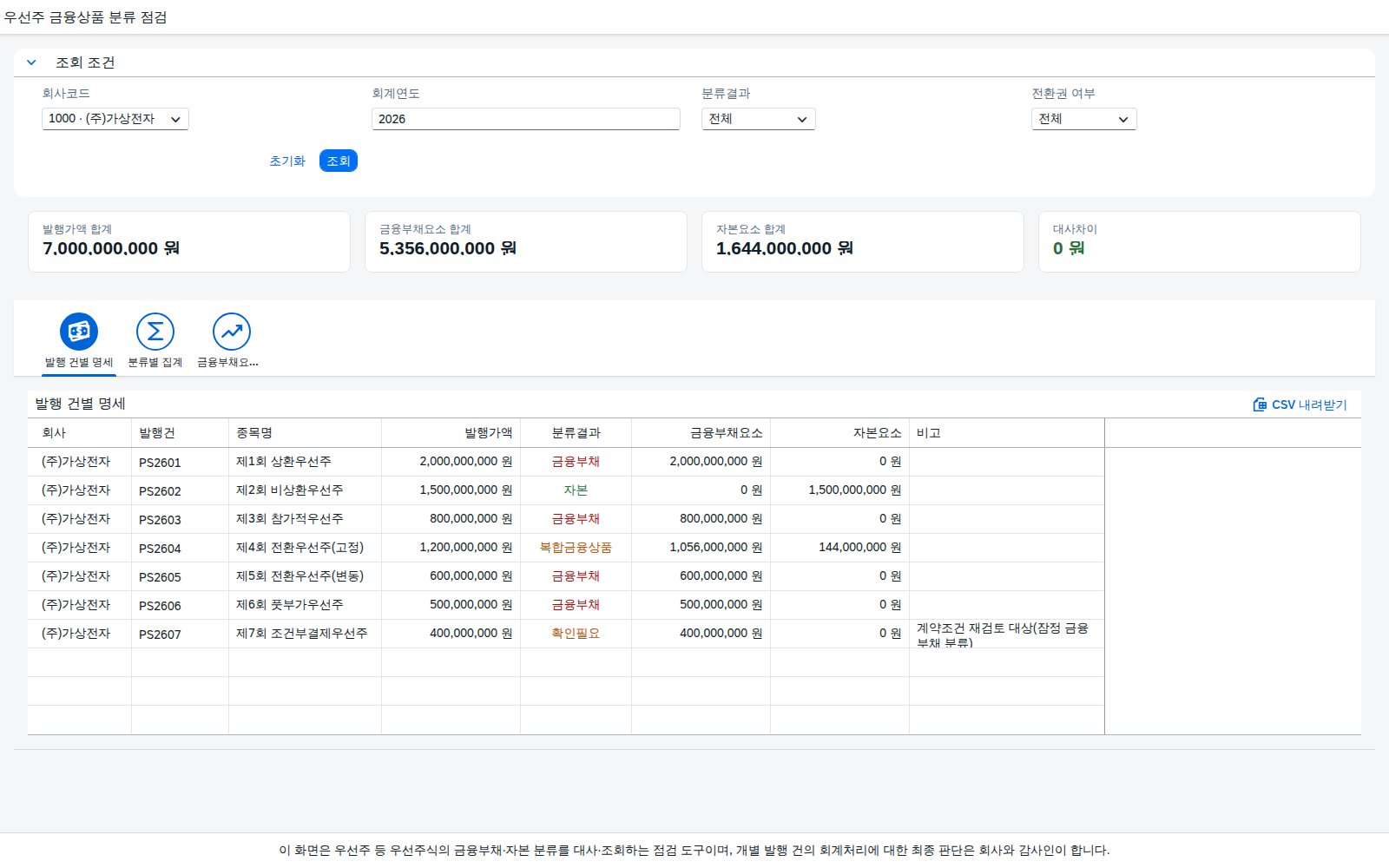 SAP 우선주 금융상품 분류 점검 — 상환의무·풋옵션·전환권, 여섯 조건으로 가른다 화면