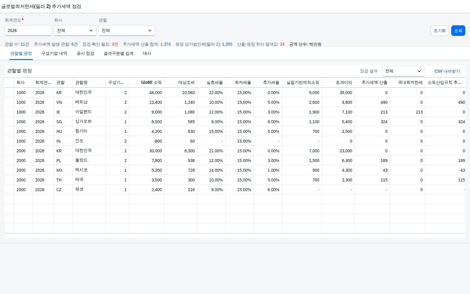SAP 글로벌최저한세 추가세액 점검 — IAS 12, 관할별 실효세율이 15%에 못 미치면 추가세액을 산출해 원장·공시와 맞춰본다 화면