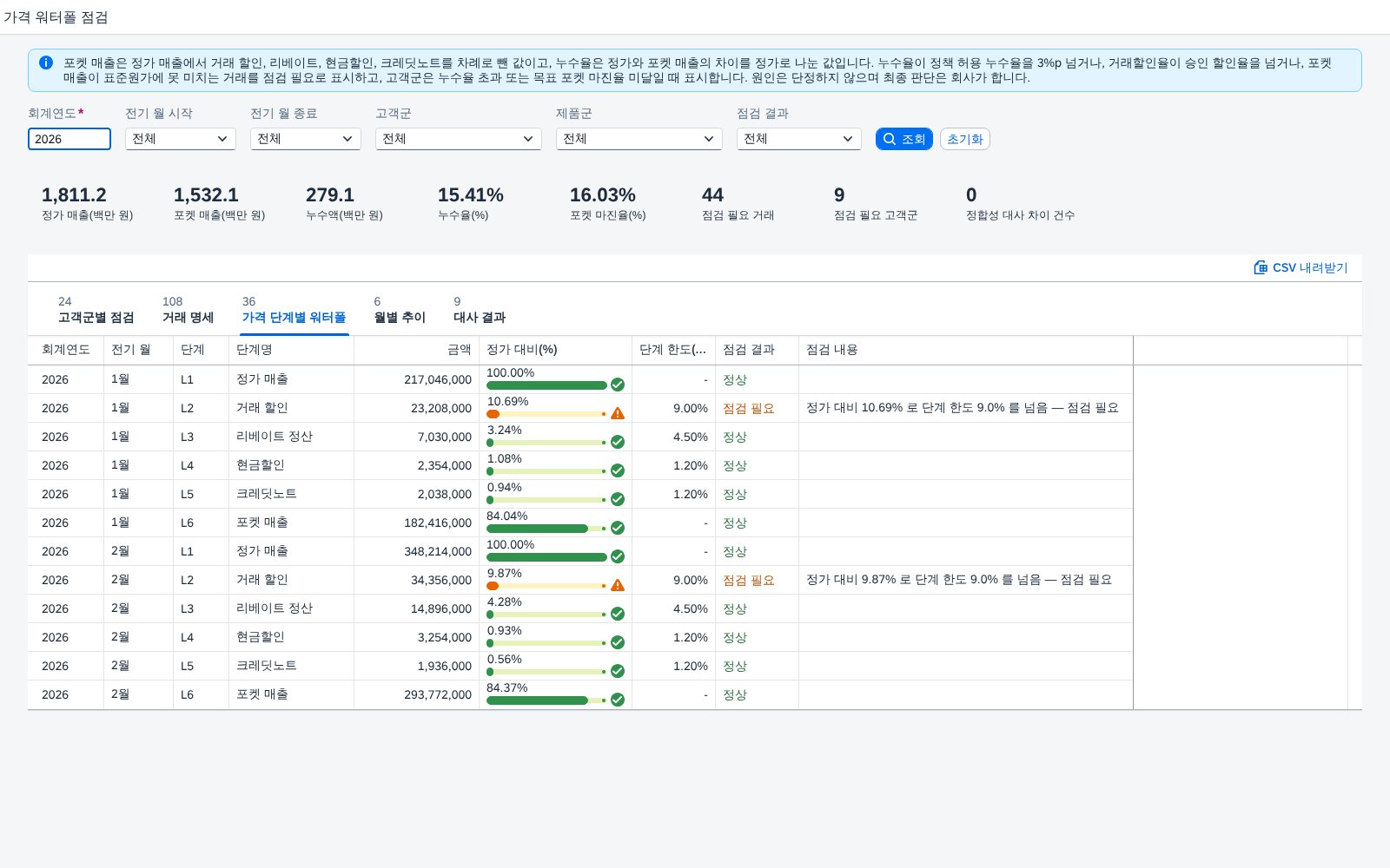 가격 단계별 워터폴 — 정가 대비 단계 비율과 단계 한도 가격 단계별 워터폴 — 정가 대비 단계 비율과 단계 한도