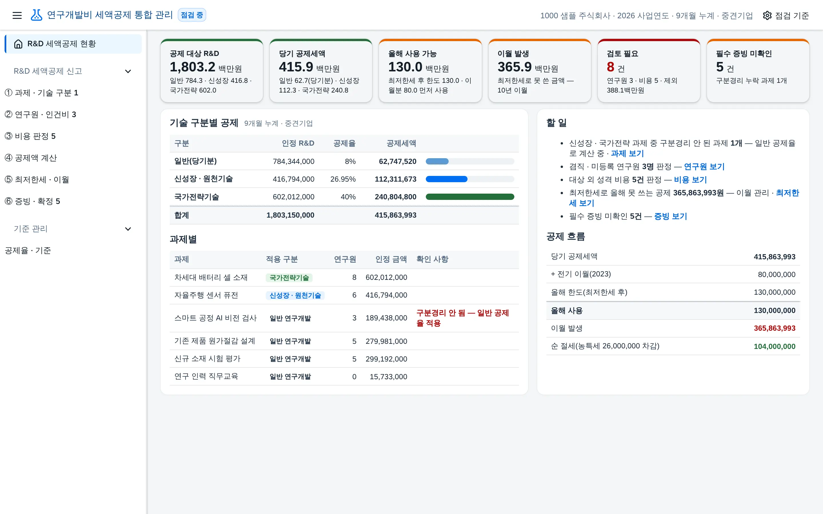 연구개발비 세액공제 통합 관리 — 기술 구분 · 구분경리 · 연구원 · 비용 판정 · 당기분 vs 증가분 · 최저한세 · 이월공제까지 한 흐름으로 화면