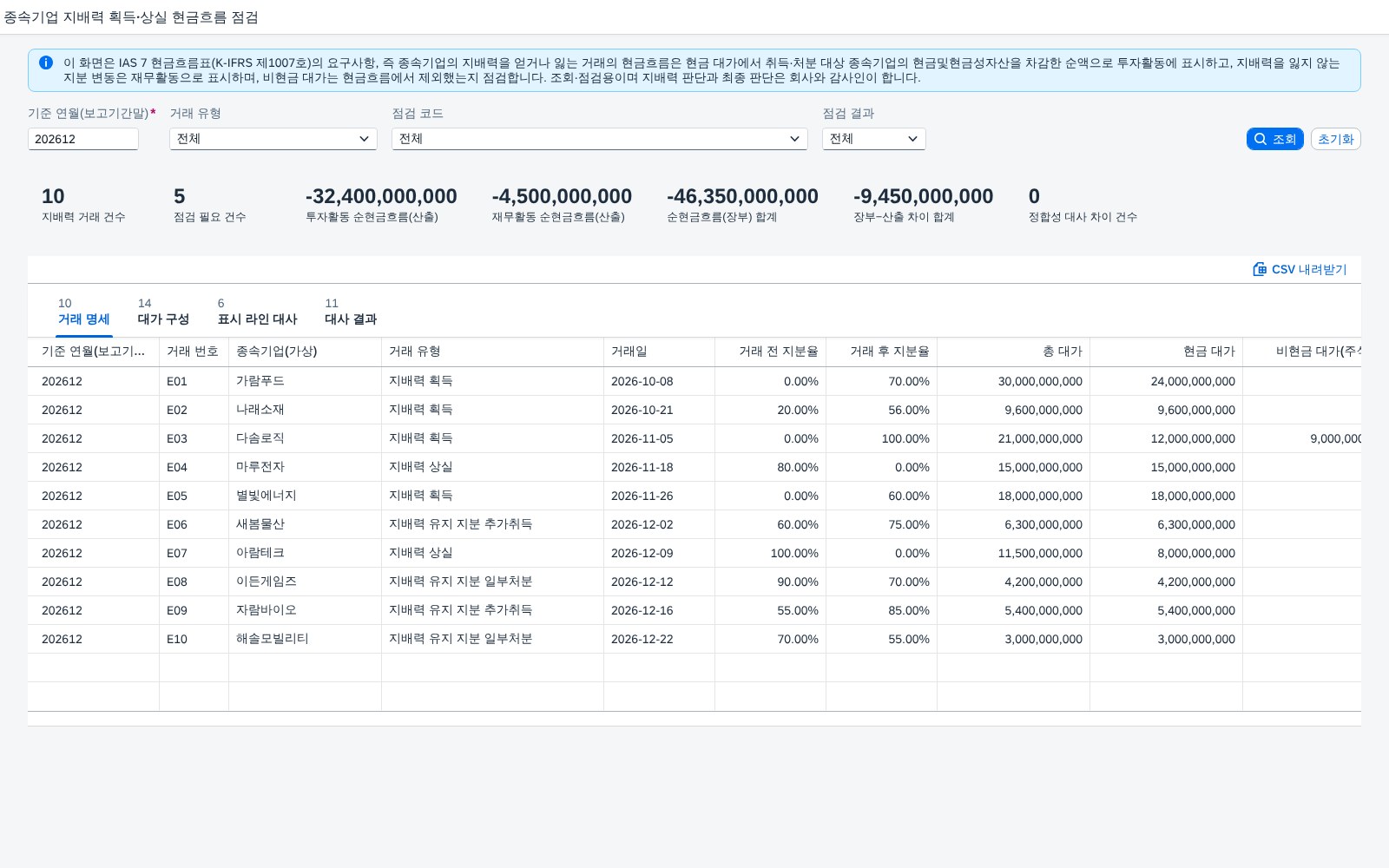 SAP 종속기업 지배력 획득·상실 현금흐름 점검 — IAS 7, 종속기업을 사고팔 때의 현금흐름은 보유 현금을 뺀 순액으로 투자활동에 표시하고 비현금 대가는 제외했는지 장부와 맞춰본다 화면