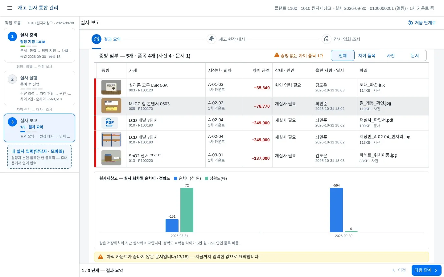 재고 실사 통합 관리 — 장부 동결 · 현장 모바일 입력 · 수량 차이 확인 · 증빙 사진 · 재실사 · 금액별 승인 · 실사차이 전기 · 원장 대사 · 감사 입회 조서까지 한 흐름으로 화면