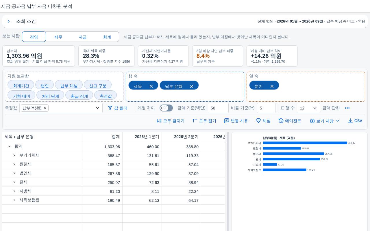SAP 세금·공과금 납부 자금 다차원 분석 — 어느 세목과 은행에 몰렸고 납부 예정에서 왜 벗어났는지를 한 화면에서 읽는 자금 점검 화면