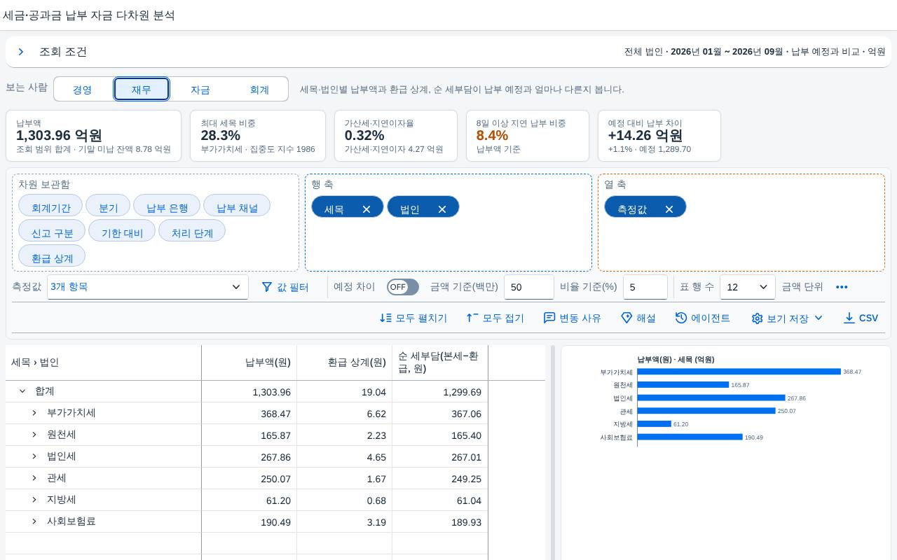 재무 — 세목 · 법인별 순 세부담