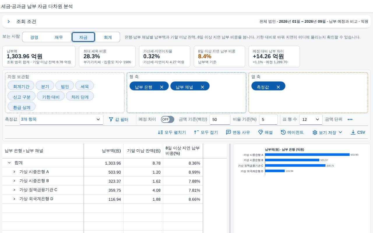 자금 — 은행 · 채널별 납부와 미납 잔액