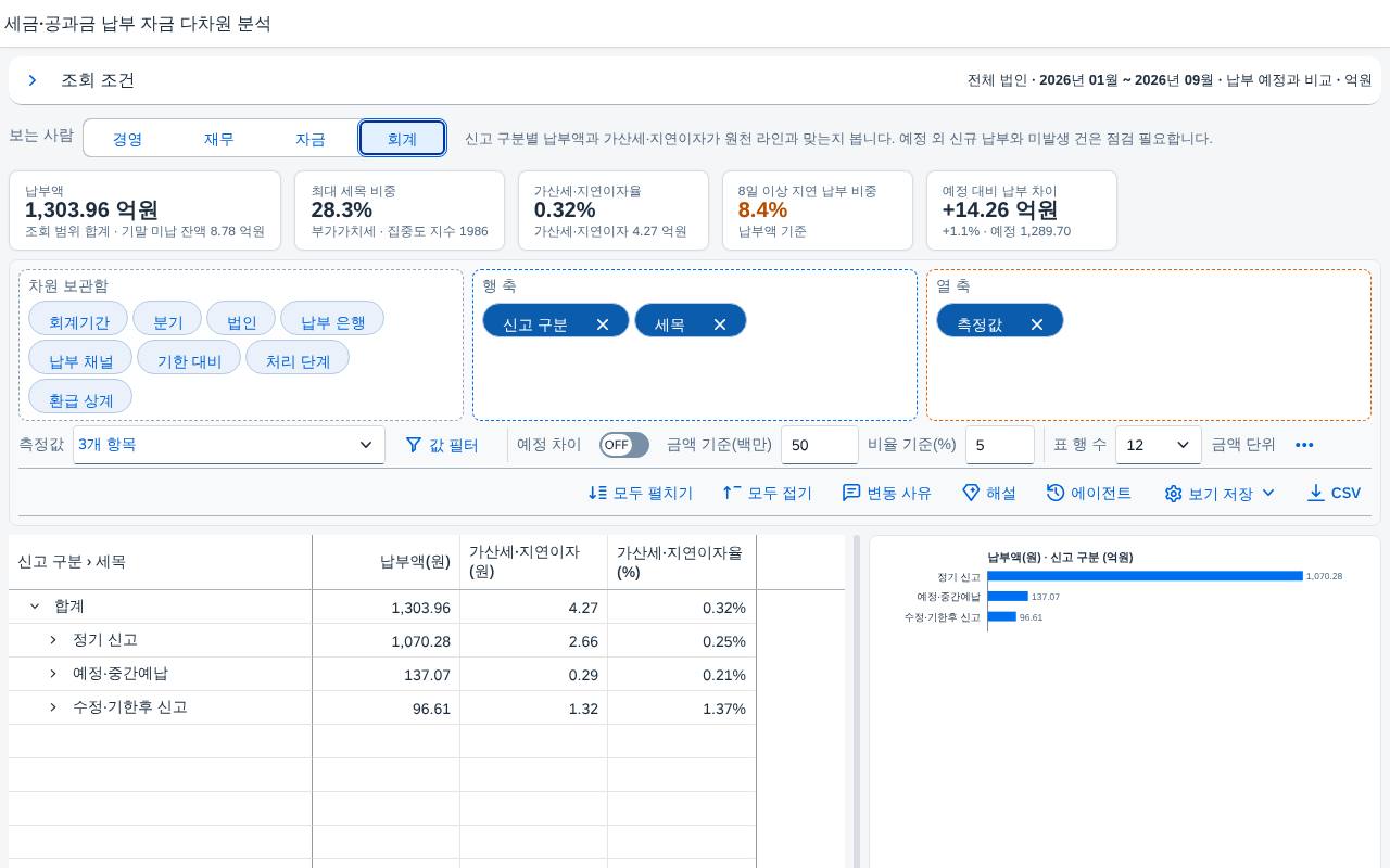 회계 — 신고 구분별 가산세 · 지연이자
