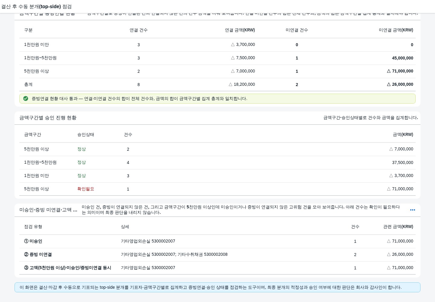 금액구간별 증빙연결 현황, 금액구간별 승인 진행 현황, 미승인·증빙 미연결·고액 예외 점검 패널