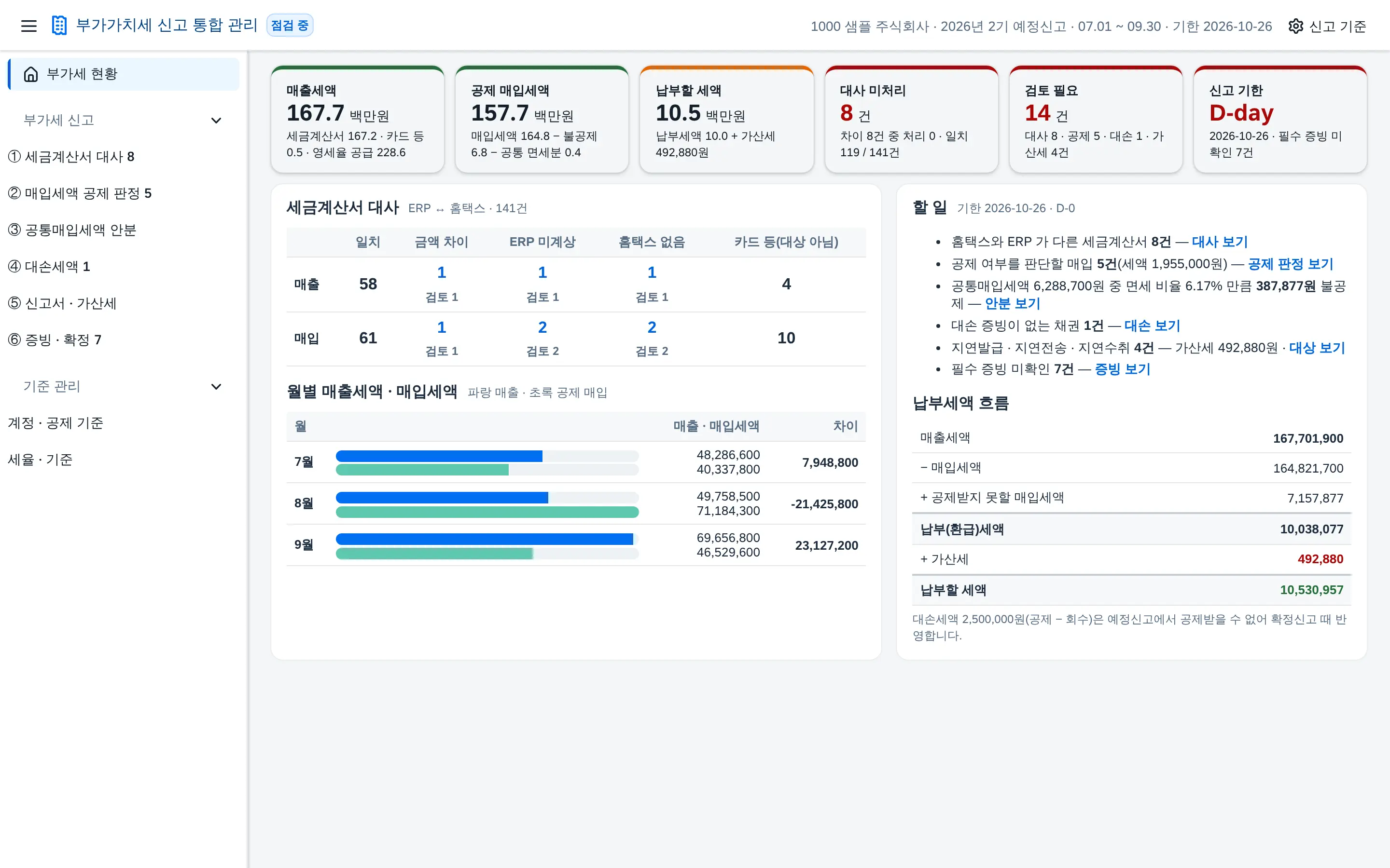 부가가치세 신고 통합 관리 — 홈택스 전자세금계산서 대사 · 매입세액 공제 판정 · 공통매입세액 안분 · 대손세액 · 가산세 · 신고서까지 한 흐름으로 화면