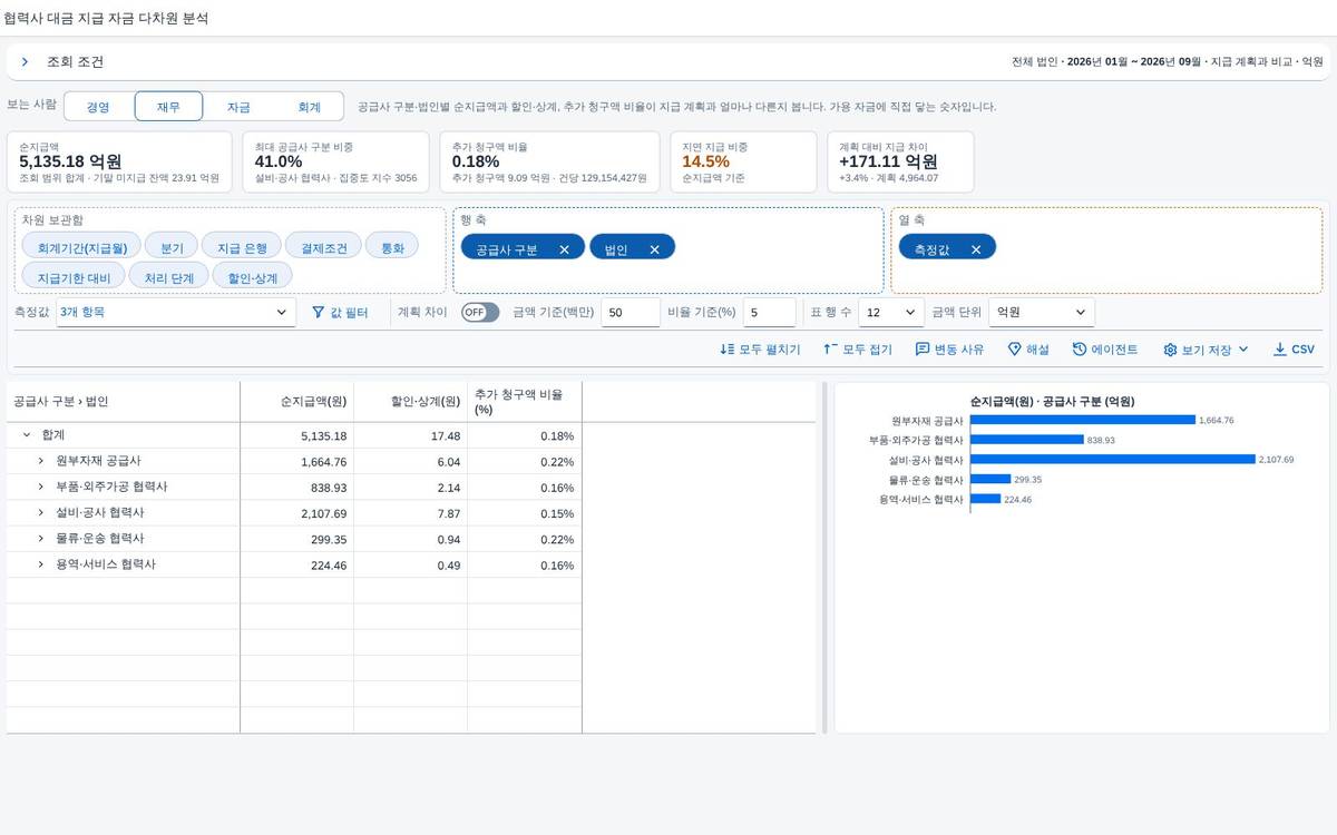 재무 관점: 할인·상계와 추가 청구 비율