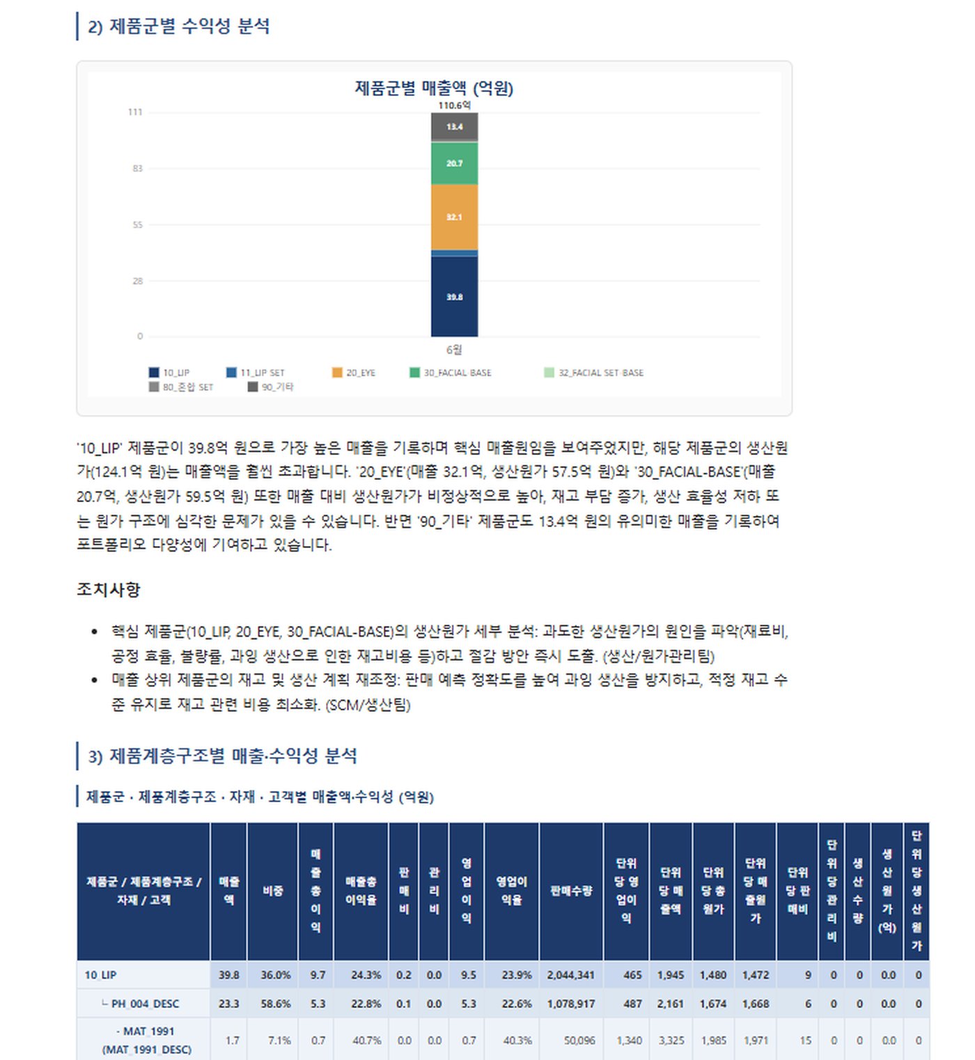 수익성 분석 - 제품군별 수익성 상세 분석 화면